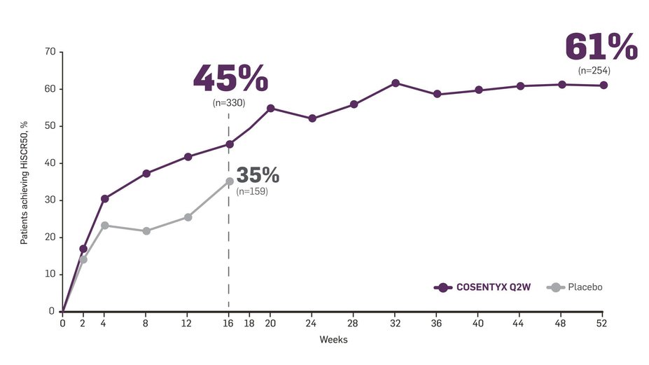 Year 1 Q2W HiSCR50 chart