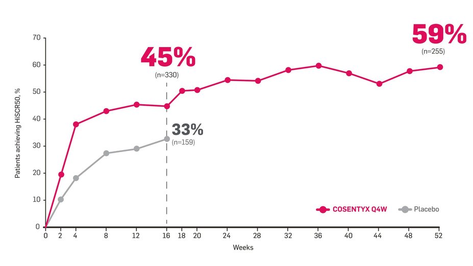 Year 1 Q4W HiSCR50 chart