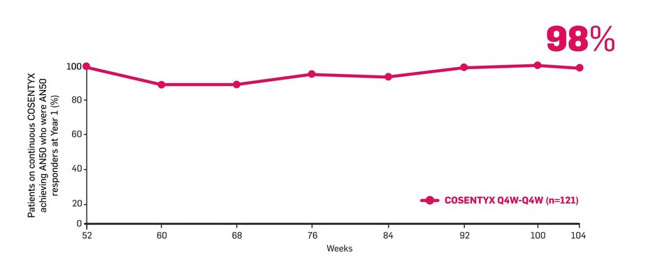 Year 2 Q4W AN50 chart