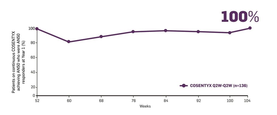 Year 2 Q2W AN50 chart