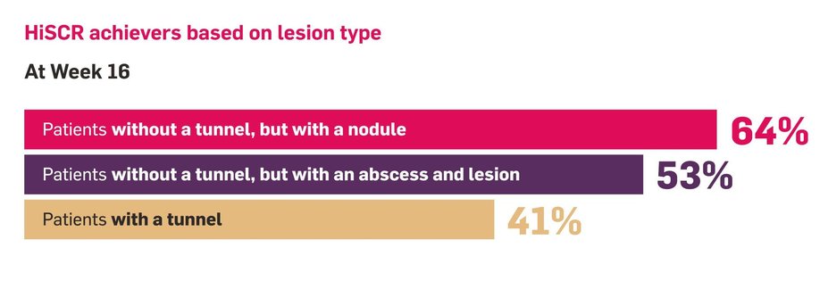 Week 16 Q2W HiSCR achievers based on lesions chart