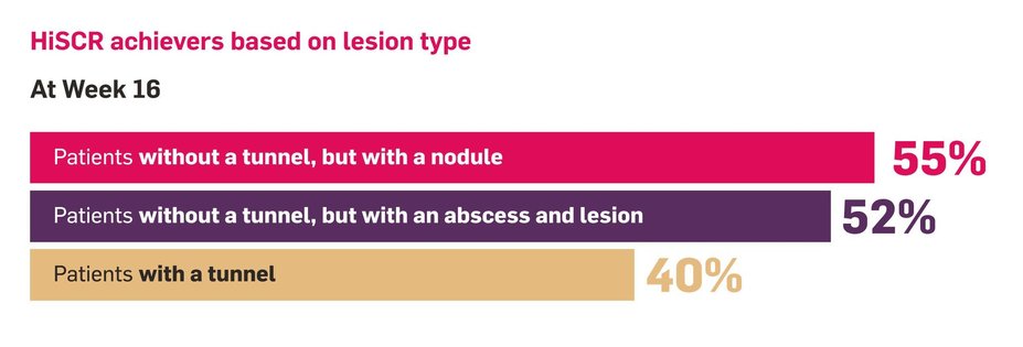 Week 16 Q4W HiSCR achievers based on lesions chart