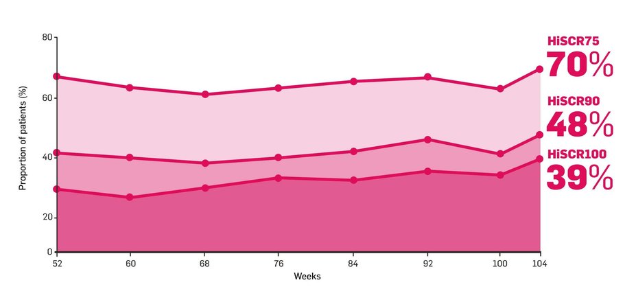 Year 2 HiSCR75/90/100 chart