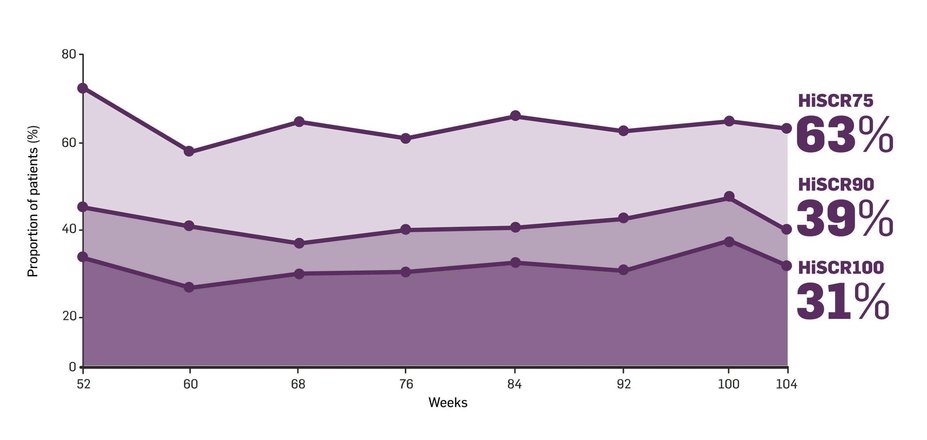 Year 2 Q2W HiSCR 75/90/100 chart