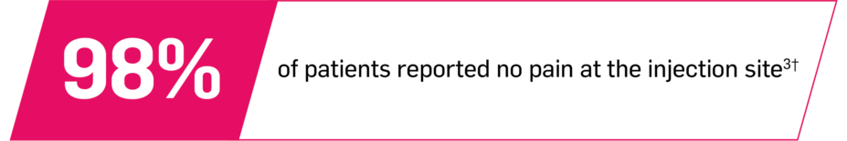 98% of patients reported no pain at the injection site.
