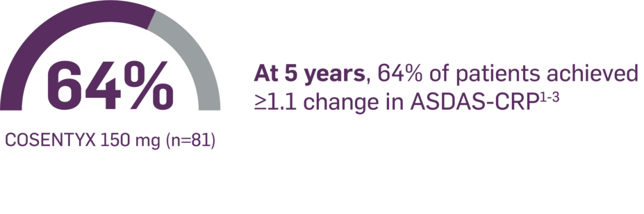 64% Cosentyx 150 mg (n=81). At 5 years, 64% of patients achieved ≥1.1 change in ASDAS-CRP.