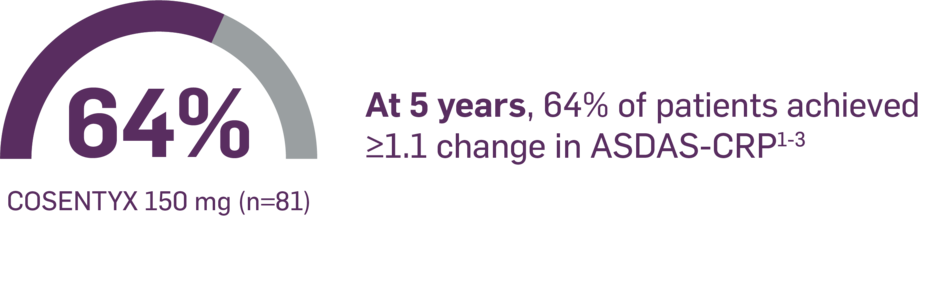 64% Cosentyx 150 mg (n=81). At 5 years, 64% of patients achieved ≥1.1 change in ASDAS-CRP.