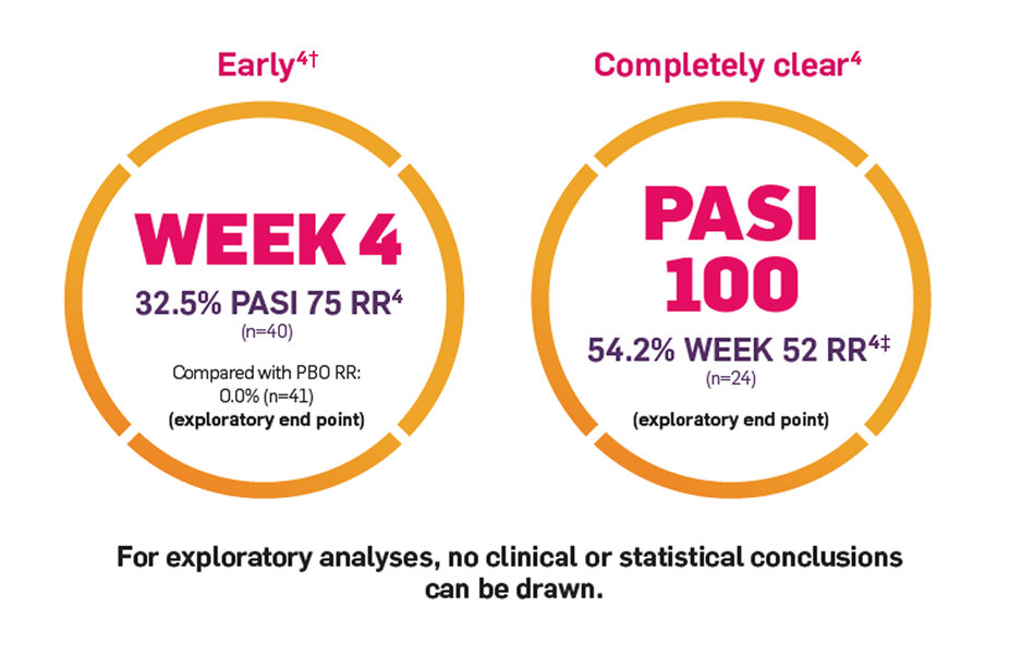 PASI75 and PASI100 results in pediatric plaque psoriasis patients on COSENTYX (secukinumab).