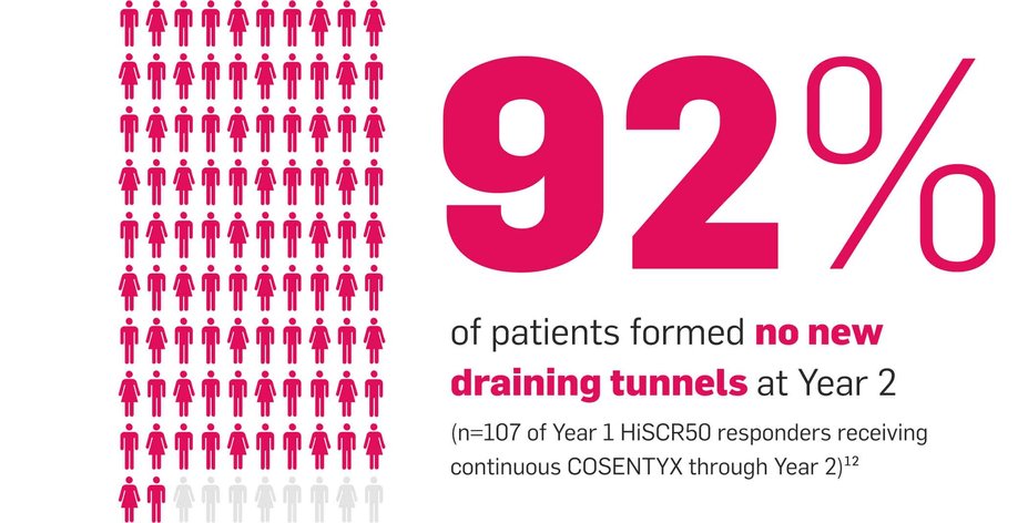 92% of patients formed no new draining tunnels at Year 2