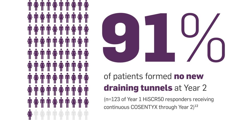Q2W 91% of patients formed no new draining tunnels at Year 2