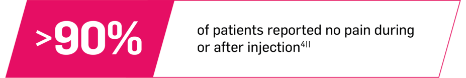 >90% of patients reported no pain during or after the injection.