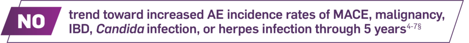 No trend toward increased AE incidence rates of MACE, malignancy, IBD, Candida infection, or herpes infection through 5 years