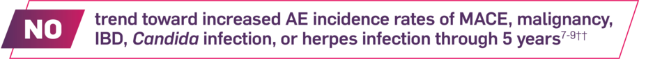 No trend toward increased AE incidence rates of MACE, malignancy, IBD, Candida infection, or herpes infection through 5 years