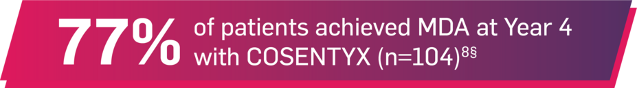 77% of patients achieved MDA at Year 4 with COSENTYX (n=104).