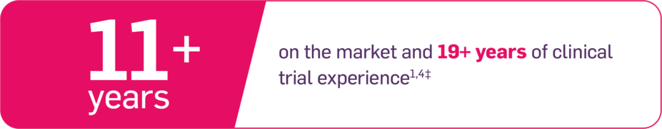 11+ years on the market and 19+ years of clinical trial experience.