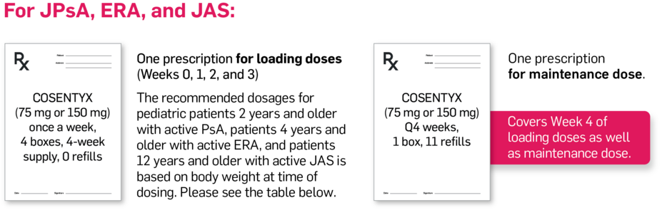 Cosentyx dosing for JPsA, ERA, and JAS. One prescription for loading doses (Weeks 0, 1, 2, and 3). The recommended dosages for pediatric patients aged 2 and older (JPsA), 4 and older (ERA), and 12 and older (JAS) are based on body weight at time of dosing. Please see table below. Cosentyx (75 mg or 150 mg) once a week, 4 boxes, 4 week supply, 0 refills. One prescription for maintenance dose. Covers week 4 of loading dose as well as maintenance dose. Cosentyx (75 mg or 150 mg) Q4 weeks, 1 box, 11 refills