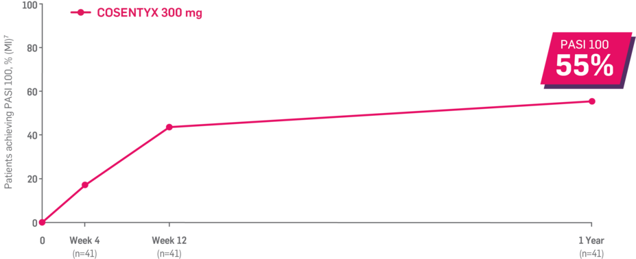 Percent of patients achieving PASI 100. Cosentyx 300 mg (n=41): 55% of patients achieved PASI 100 at 1 year.