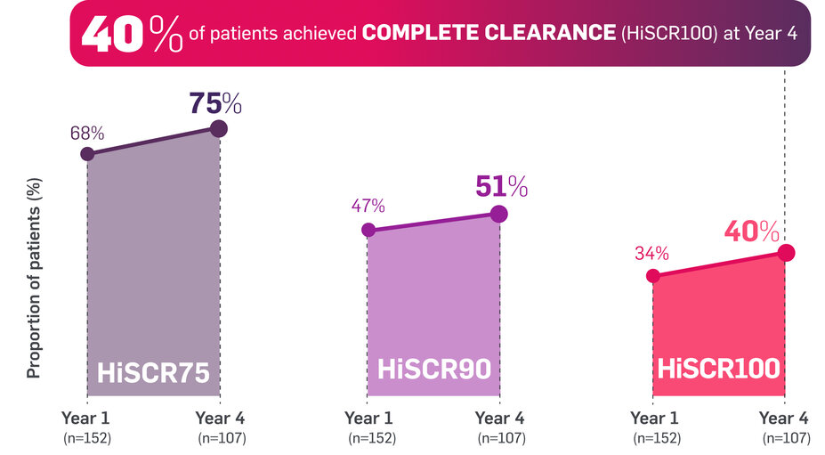 40% of patients achieved COMPLETE CLEARANCE (HiSCR100) at Year 4.