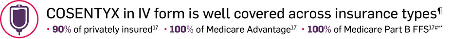 Cosentyx in IV form is well covered across insurance types. 90% of privately insured. 100% of Medicare Advantage. 100% of Medicare Part B FFS.