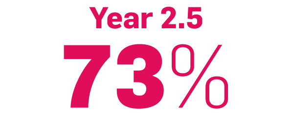 improvement in NAPSI3