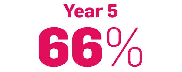achieved PASI 90 COSENTYX 300 mg (as observed, N=122) 75% of patients who entered the extension study at Year 1 completed the study at Year 5