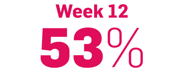 achieved PSSI 90 COSENTYX 300 mg (n=51) vs 2% with placebo (n=51) (NRI)5,6